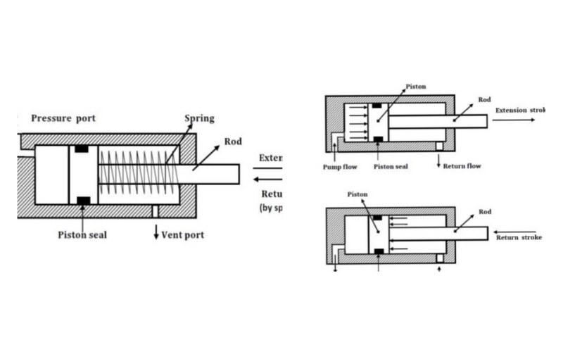 Differences Between Single Acting and Double Acting Actuators