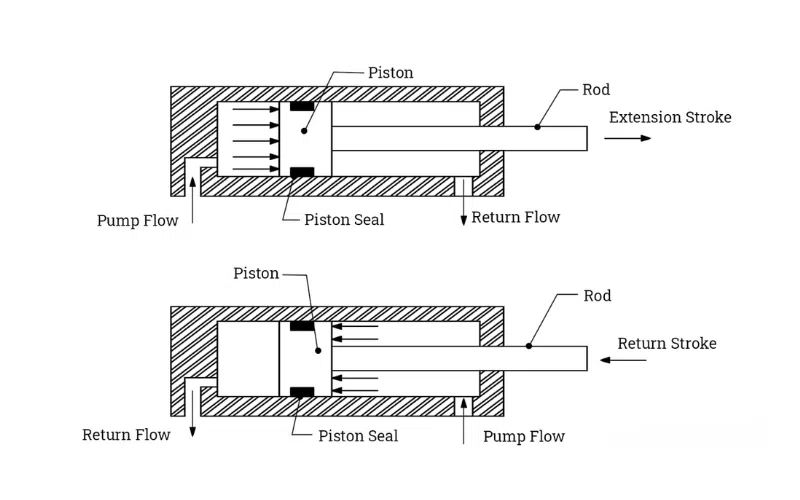 Double Acting Actuator Working Principle 
