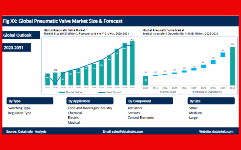 Global Pneumatic Valve Market Overview