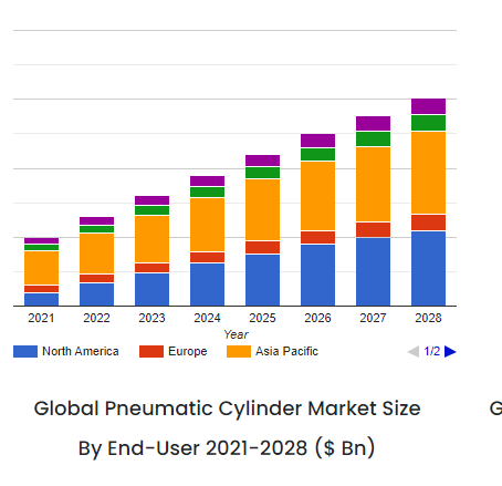 Pneumatic Cylinder Brands Market Overview