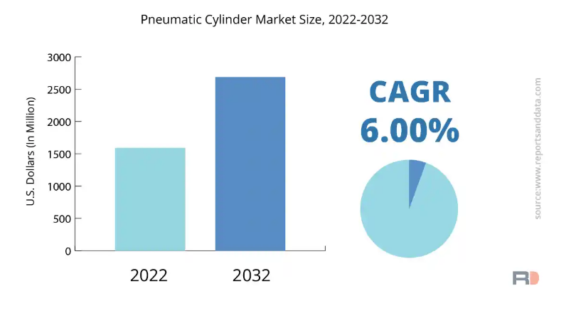 Pneumatic Cylinder Manufacturers in India Market Overview