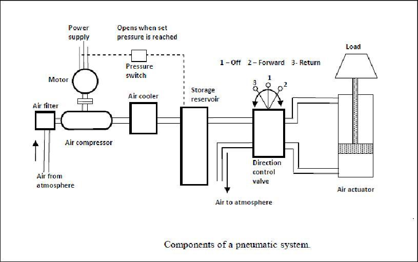 Pneumatic components diagram