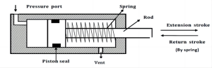 How Does a Pneumatic Valve Actuator Work