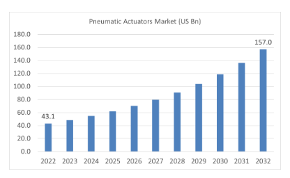 Pneumatic Actuator Manufacturers 