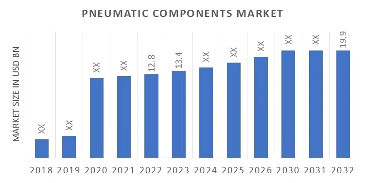 pneumatic componetnts market graph