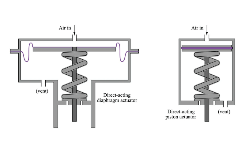 pneumatic valve actuator, how it works,