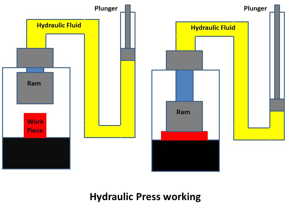 Pneumatic Press vs Hydraulic Press 